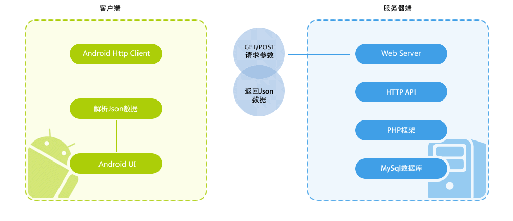 Android客户端与平台之间数据交互流程