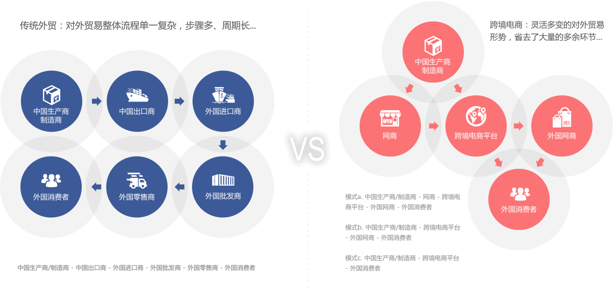 跨境电商与传统外贸的区别