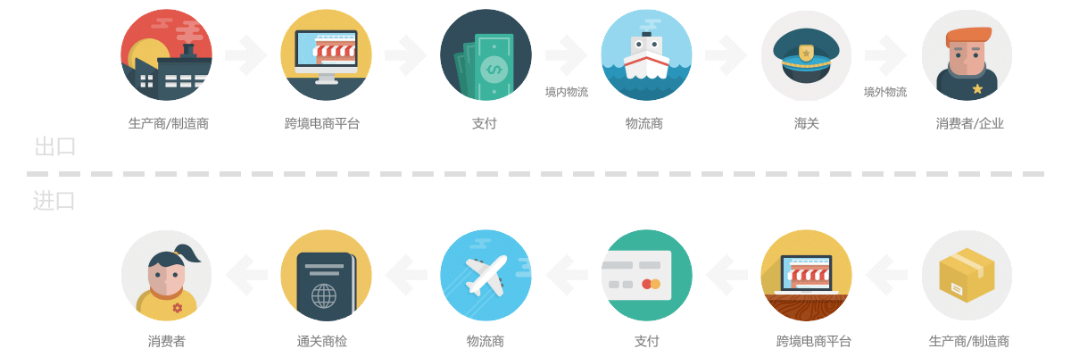 跨境电商解决方案——基础流程