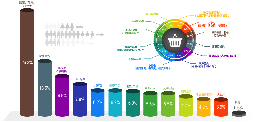 中国消费者综合百货类商城购买商品比例