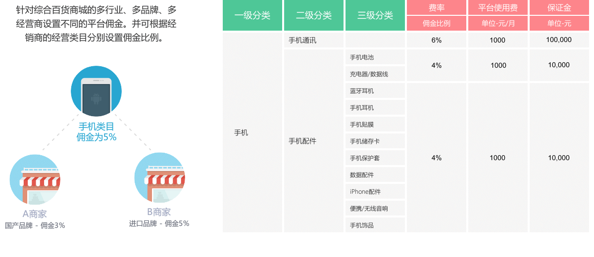 综合百货行业电商解决方案-行业性、品牌性的佣金设置