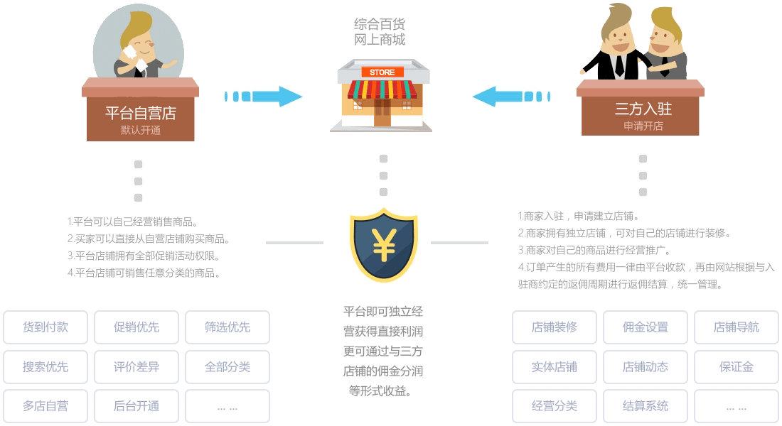 综合百货行业电商解决方案-自营店铺与三方入驻