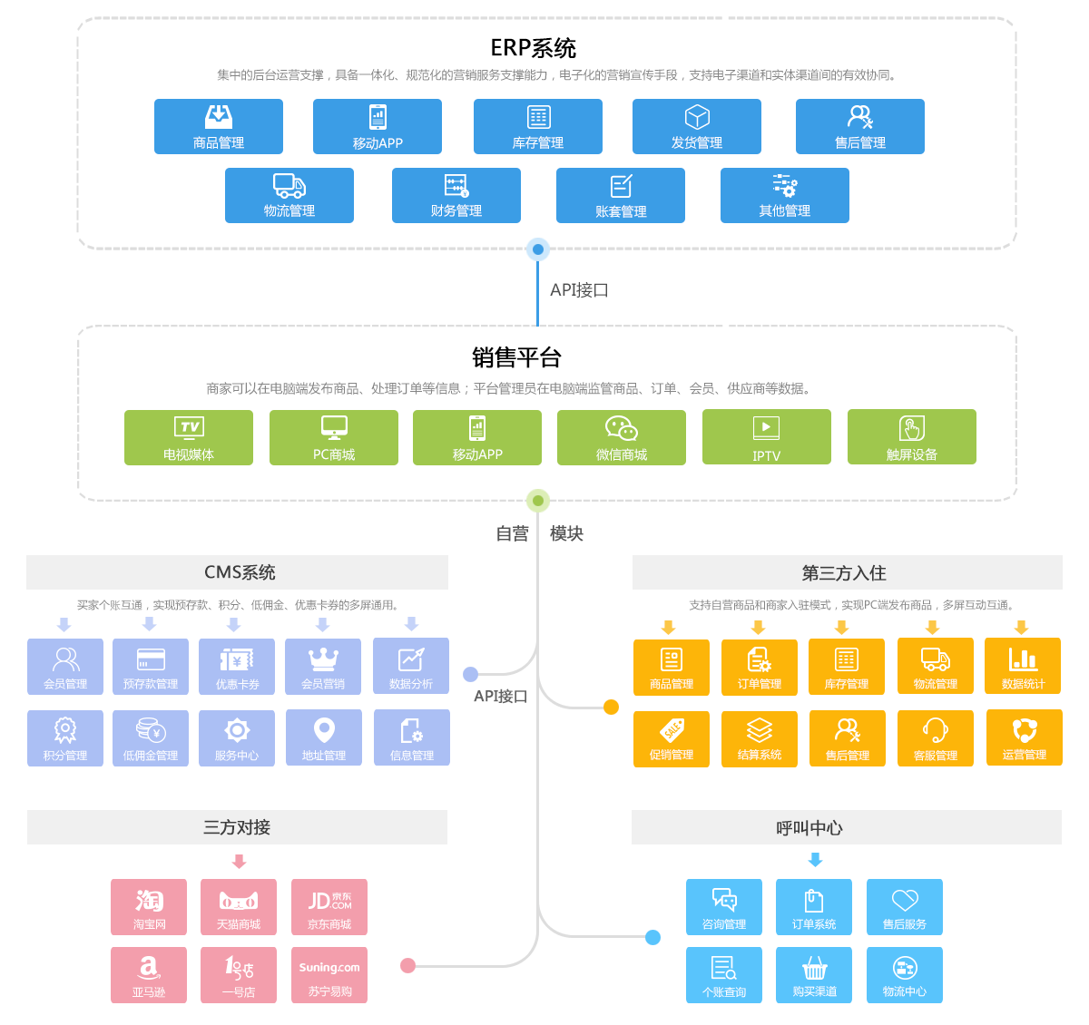 电视购物电商解决方案——应用模块架构