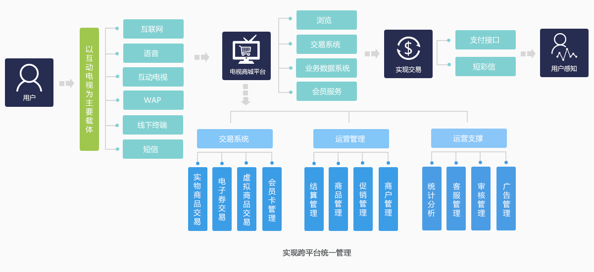 电视购物电商解决方案——应用模块架构