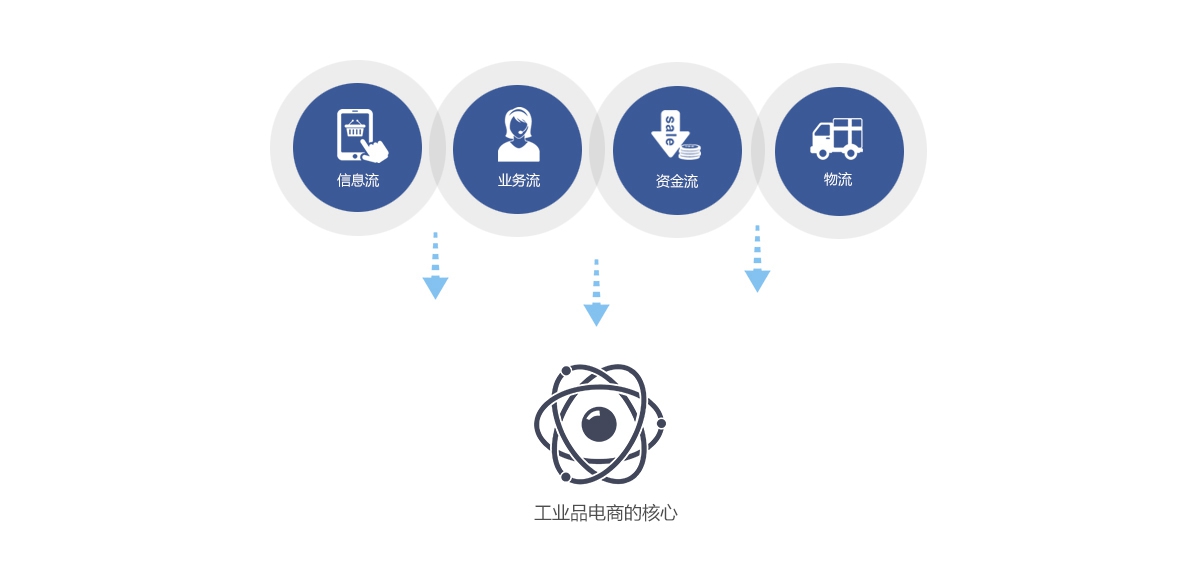 工业品电商的核心