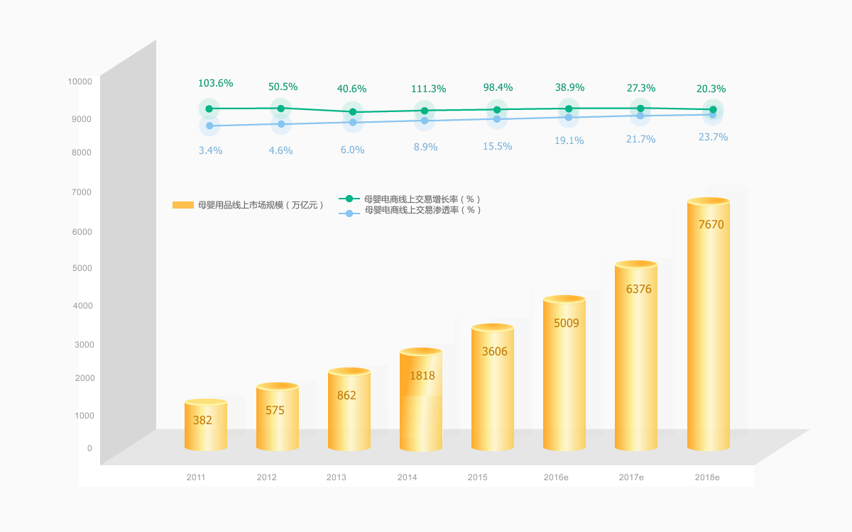 母婴用品线上交易规模